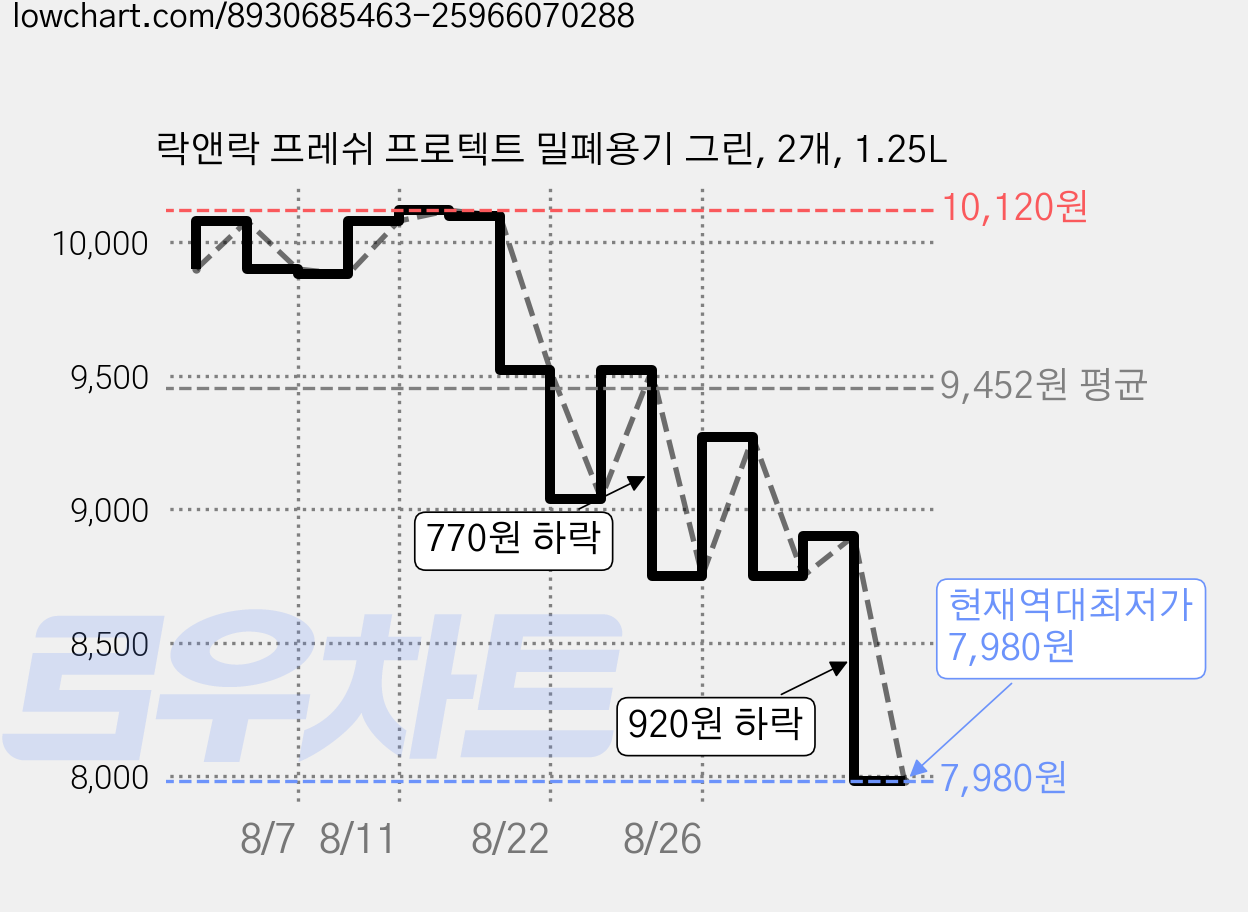 락앤락 프레쉬 프로텍트 밀폐용기 그린, 2개, 1.25L 가격 변동 차트, 현재가 7,980원, 역대최저가