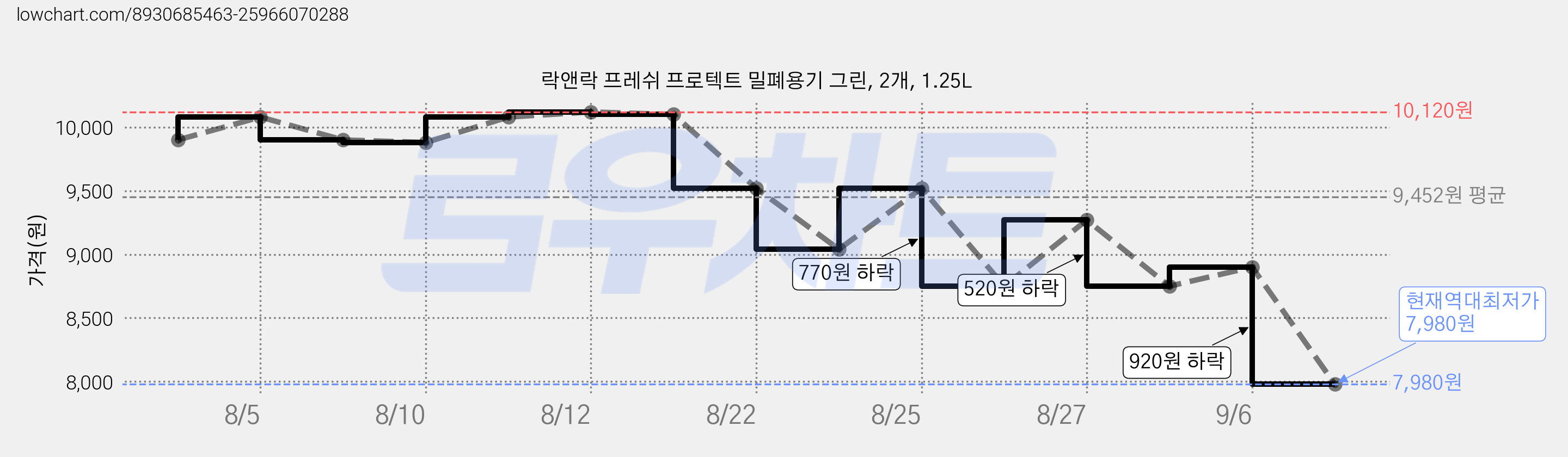 락앤락 프레쉬 프로텍트 밀폐용기 그린, 2개, 1.25L 가격 변동 차트, 현재가 7,980원, 역대최저가