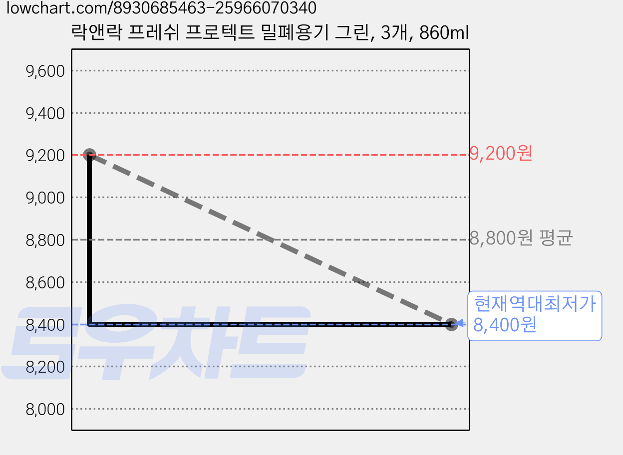 락앤락 프레쉬 프로텍트 밀폐용기 그린, 3개, 860ml 가격 변동 차트, 현재가 8,400원, 역대최저가