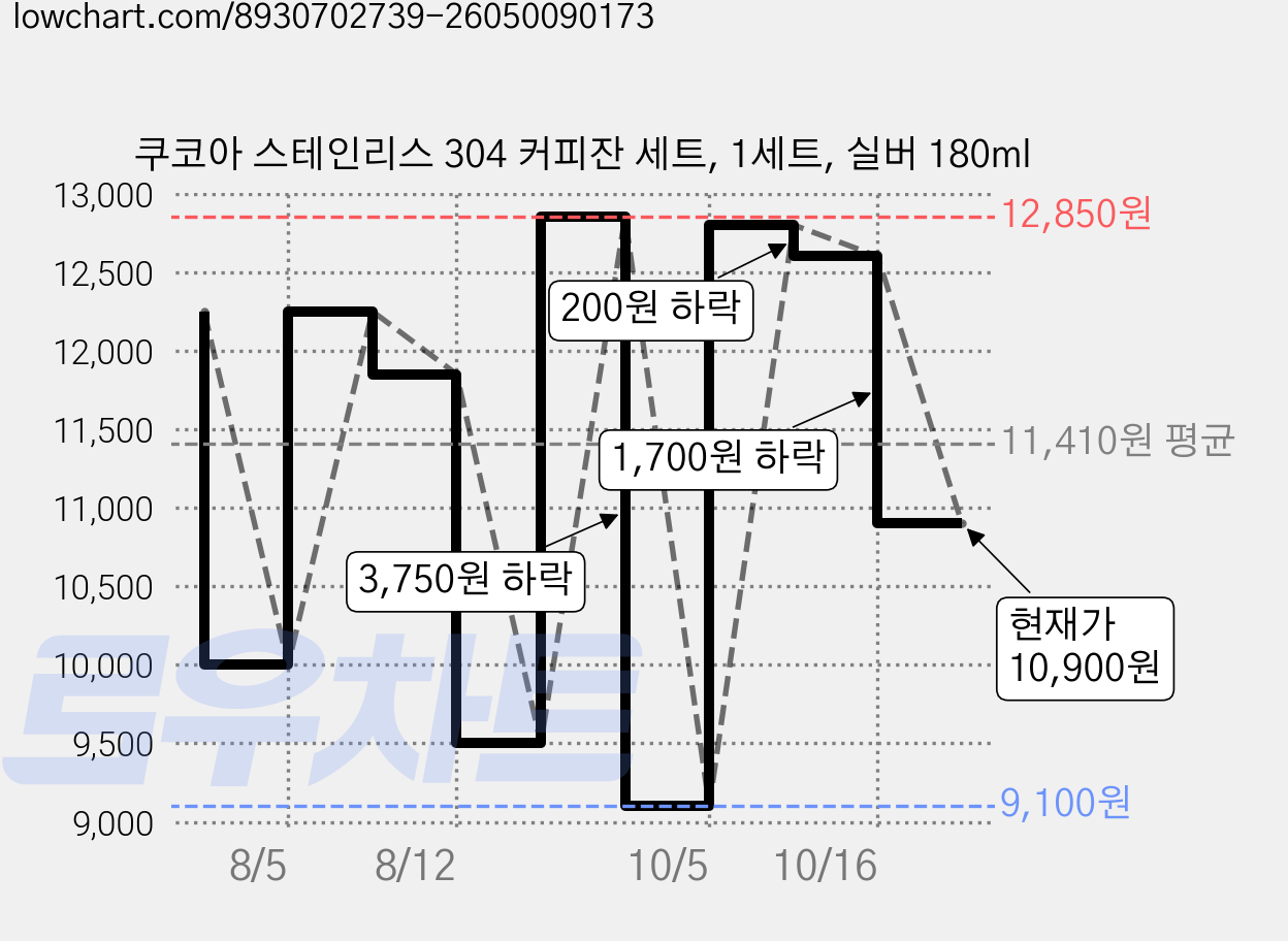 쿠코아 스테인리스 304 커피잔 세트, 1세트, 실버 180ml 가격 변동 차트, 현재가 10,900원, 관측 최저가 9,100원