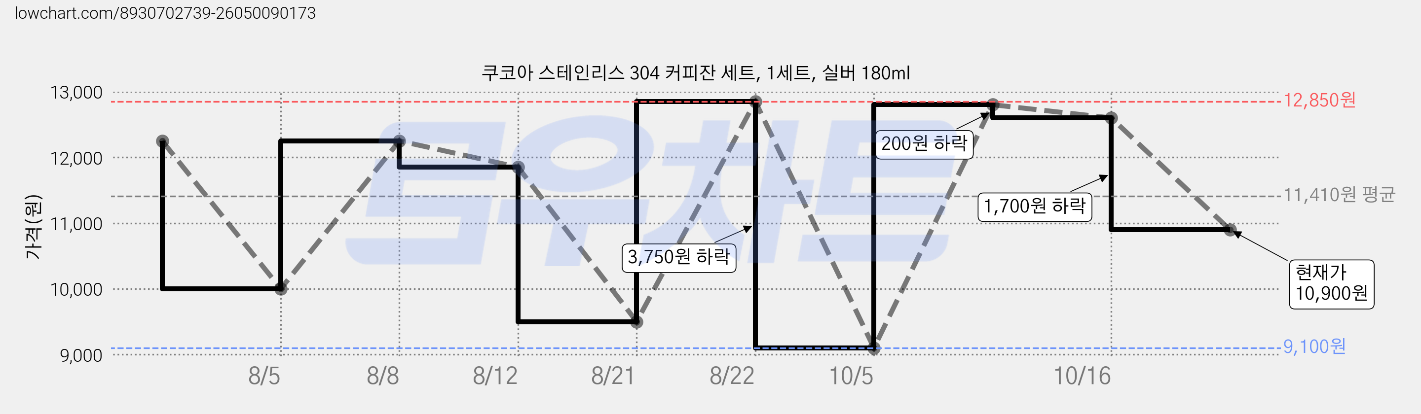 쿠코아 스테인리스 304 커피잔 세트, 1세트, 실버 180ml 가격 변동 차트, 현재가 10,900원, 관측 최저가 9,100원