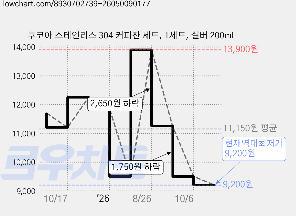 쿠코아 스테인리스 304 커피잔 세트, 1세트, 실버 200ml 가격 변동 차트, 현재가 9,200원, 역대최저가