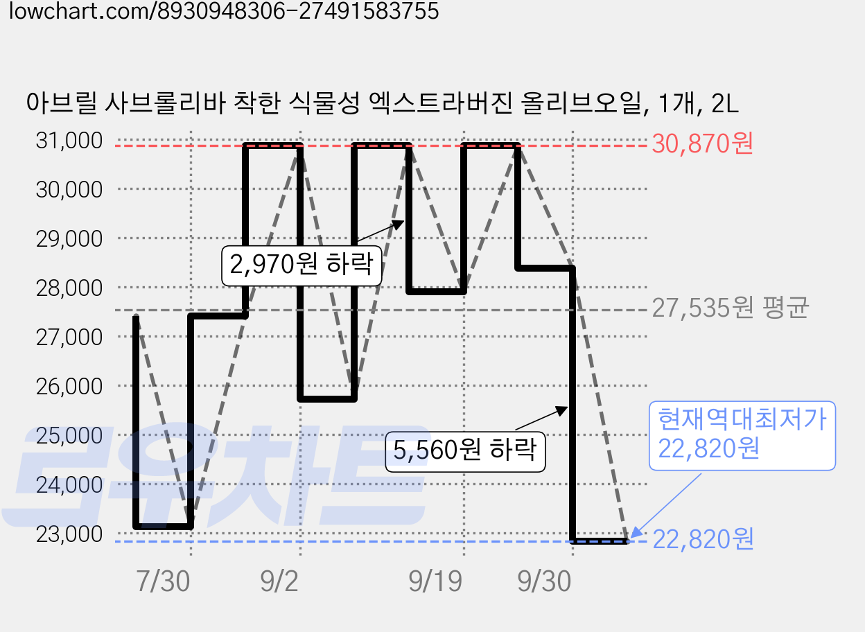 아브릴 사브롤리바 착한 식물성 엑스트라버진 올리브오일, 1개, 2L 가격 변동 차트, 현재가 22,820원, 역대최저가