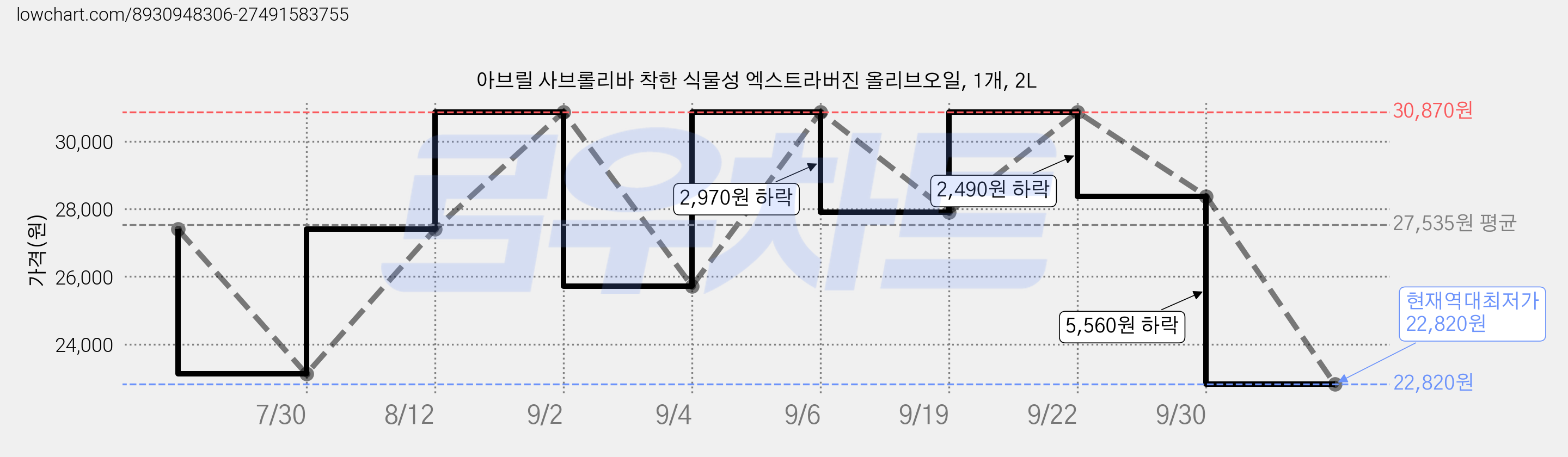 아브릴 사브롤리바 착한 식물성 엑스트라버진 올리브오일, 1개, 2L 가격 변동 차트, 현재가 22,820원, 역대최저가