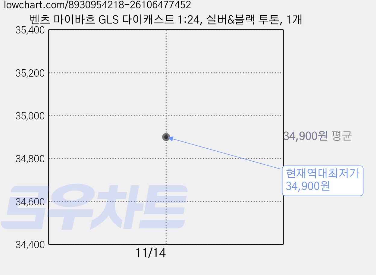 벤츠 마이바흐 GLS 다이캐스트 1:24, 실버&블랙 투톤, 1개 가격 변동 차트, 현재가 34,900원, 역대최저가