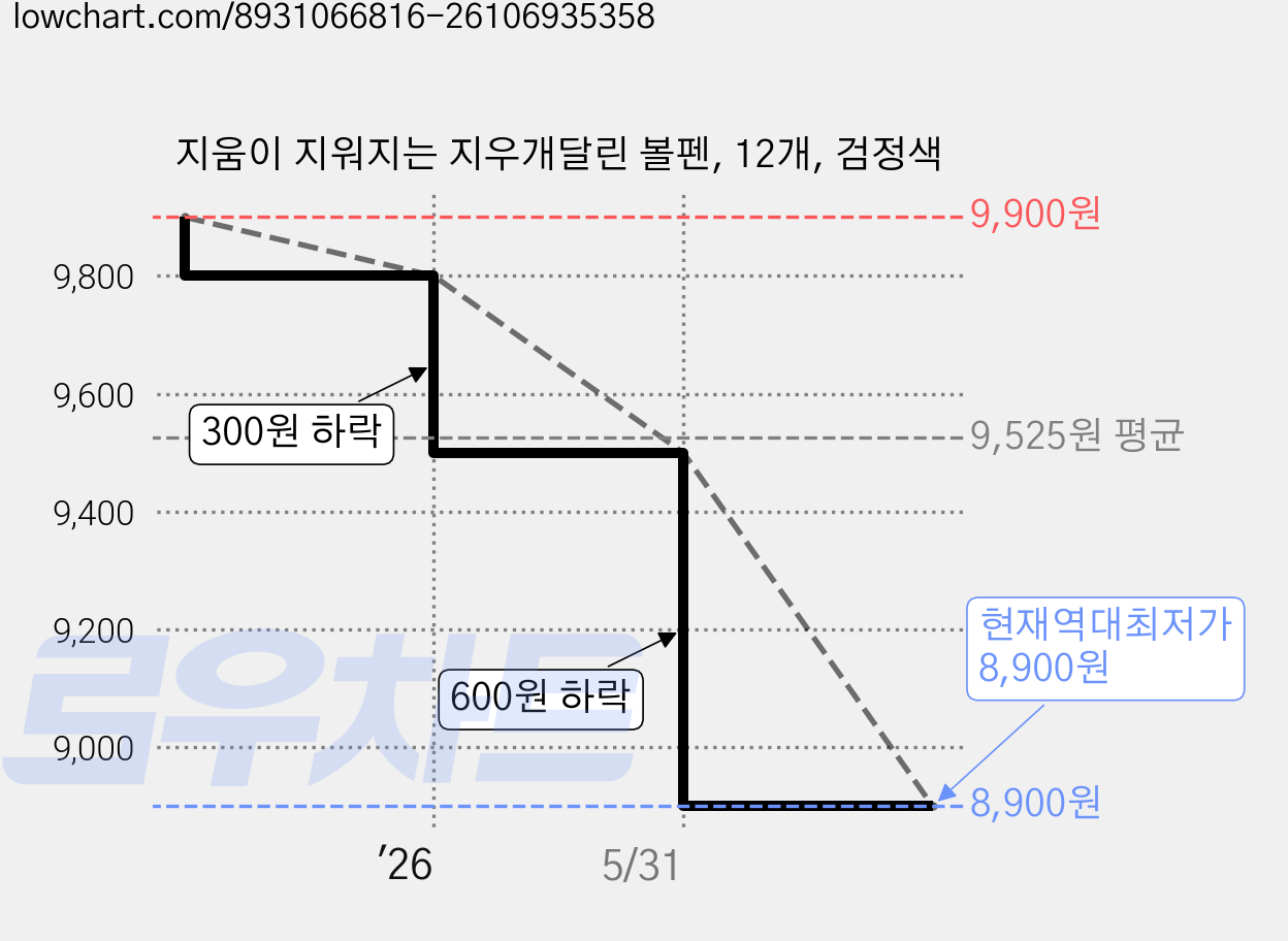 지움이 지워지는 지우개달린 볼펜, 12개, 검정색 가격 변동 차트, 현재가 8,900원, 역대최저가