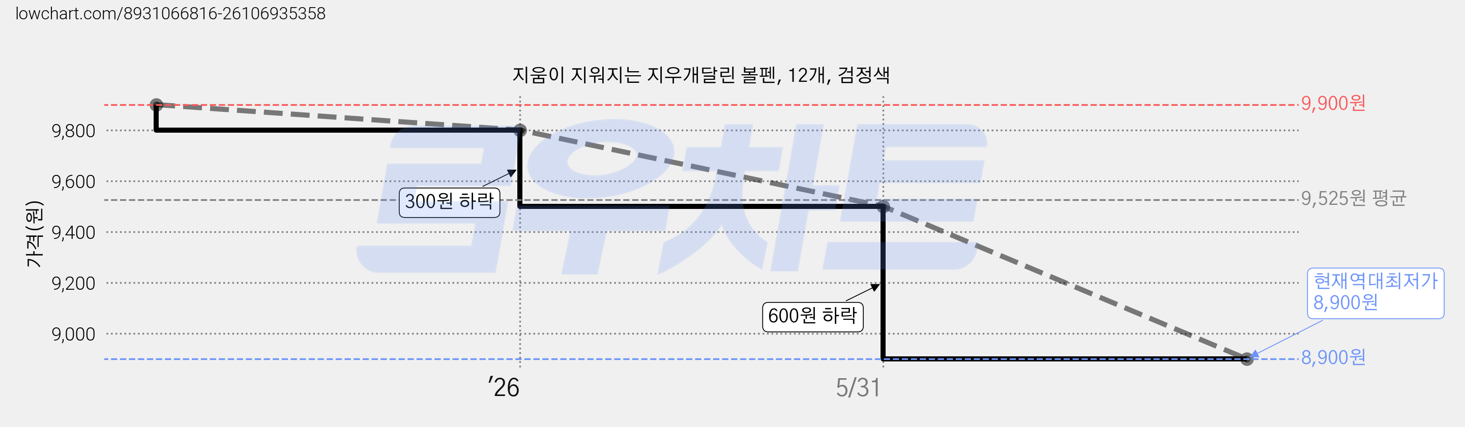 지움이 지워지는 지우개달린 볼펜, 12개, 검정색 가격 변동 차트, 현재가 8,900원, 역대최저가