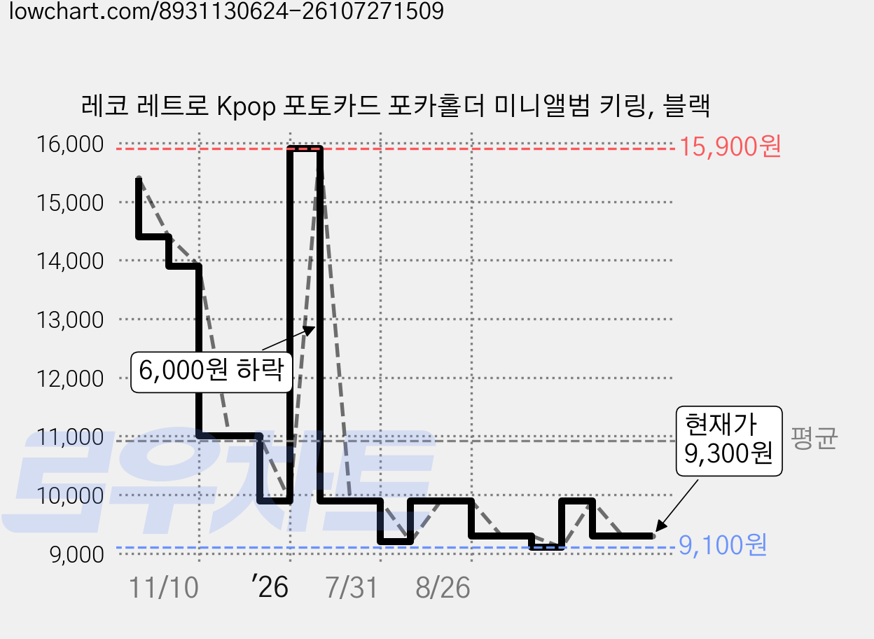 레코 레트로 Kpop 포토카드 포카홀더 미니앨범 키링, 블랙 가격 변동 차트, 현재가 9,300원, 관측 최저가 9,100원