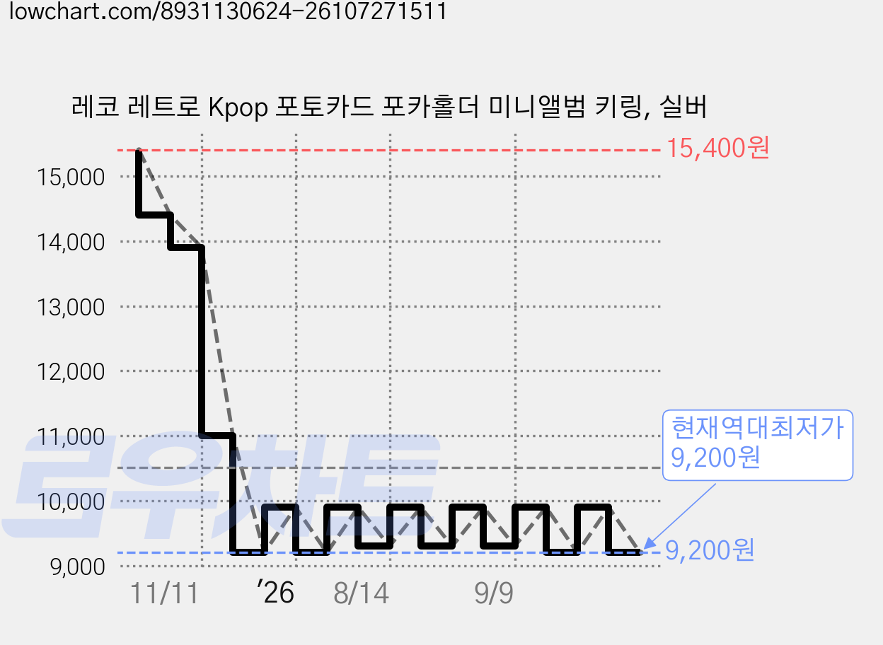 레코 레트로 Kpop 포토카드 포카홀더 미니앨범 키링, 실버 가격 변동 차트, 현재가 9,200원, 역대최저가