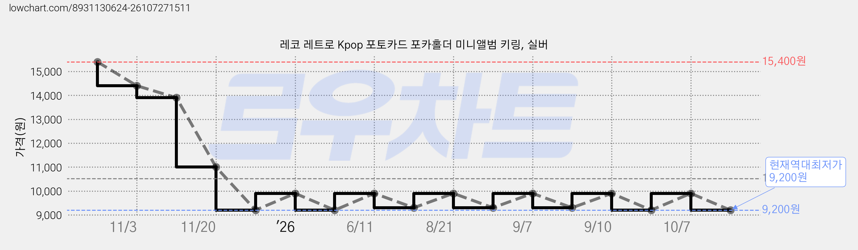 레코 레트로 Kpop 포토카드 포카홀더 미니앨범 키링, 실버 가격 변동 차트, 현재가 9,200원, 역대최저가