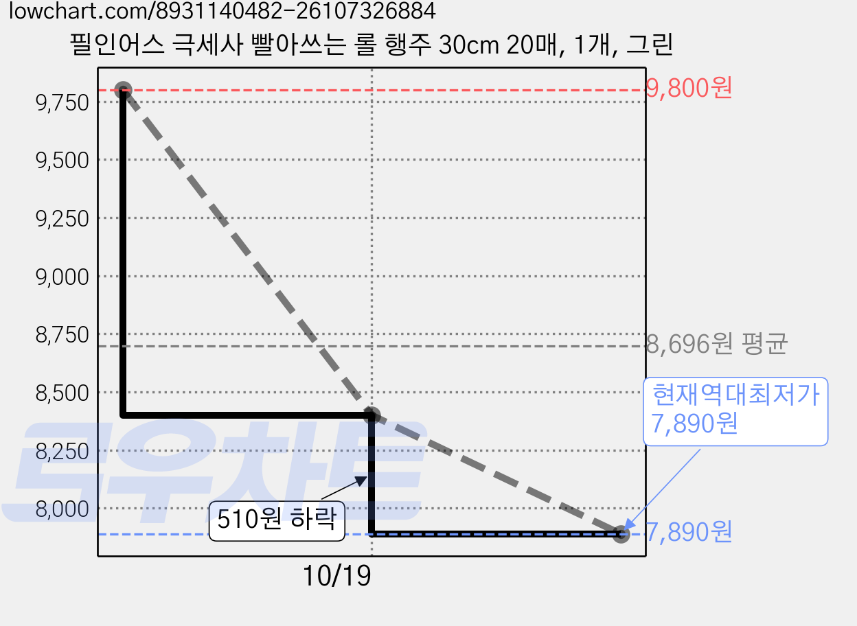 필인어스 극세사 빨아쓰는 롤 행주 30cm 20매, 1개, 그린 가격 변동 차트, 현재가 7,890원, 역대최저가