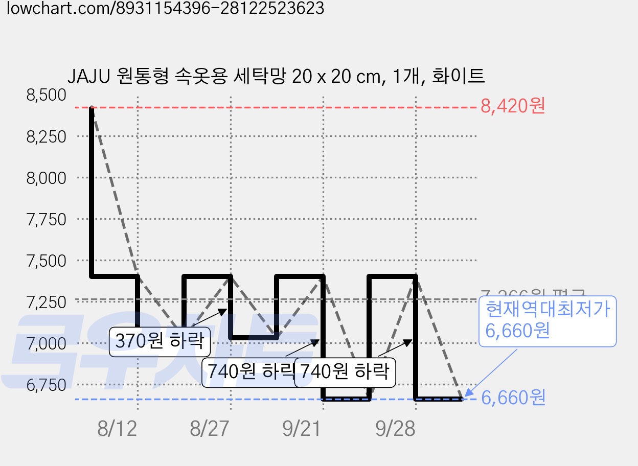 JAJU 원통형 속옷용 세탁망 20 x 20 cm, 1개, 화이트 가격 변동 차트, 현재가 6,660원, 역대최저가