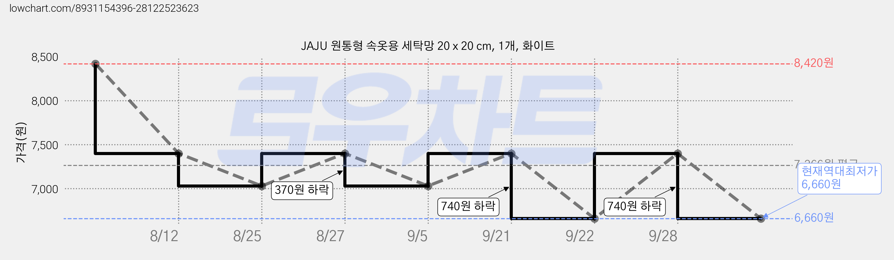 JAJU 원통형 속옷용 세탁망 20 x 20 cm, 1개, 화이트 가격 변동 차트, 현재가 6,660원, 역대최저가
