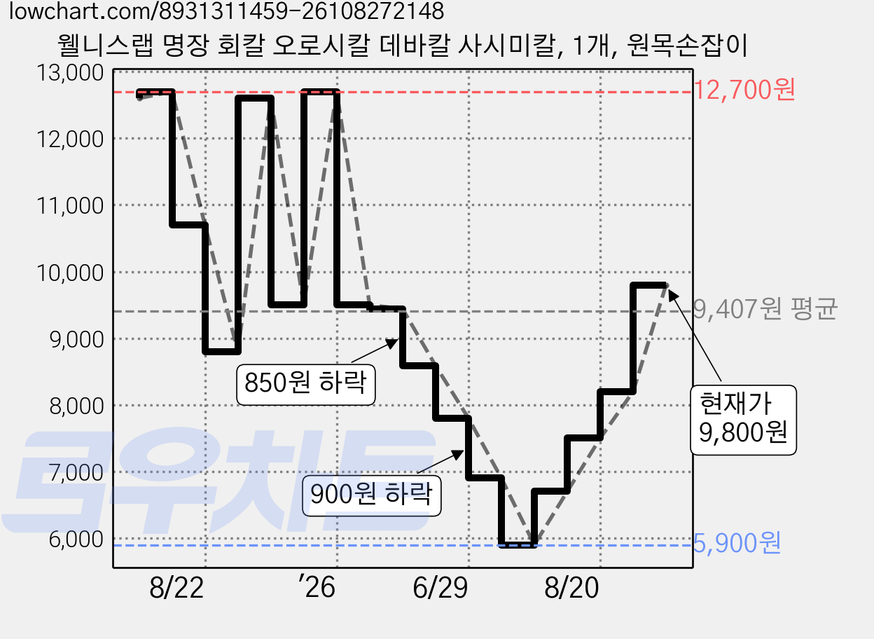 웰니스랩 명장 회칼 오로시칼 데바칼 사시미칼, 1개, 원목손잡이 가격 변동 차트, 현재가 9,800원, 관측 최저가 5,900원