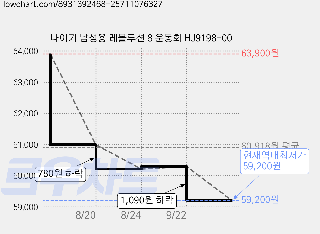 나이키 남성용 레볼루션 8 운동화 HJ9198-00 가격 변동 차트, 현재가 59,200원, 역대최저가