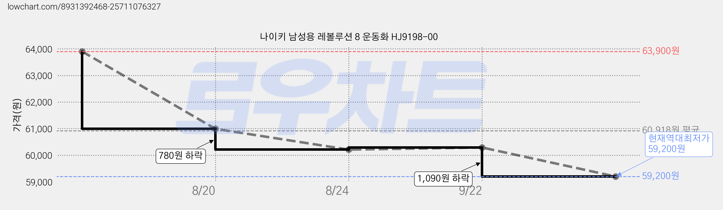 나이키 남성용 레볼루션 8 운동화 HJ9198-00 가격 변동 차트, 현재가 59,200원, 역대최저가