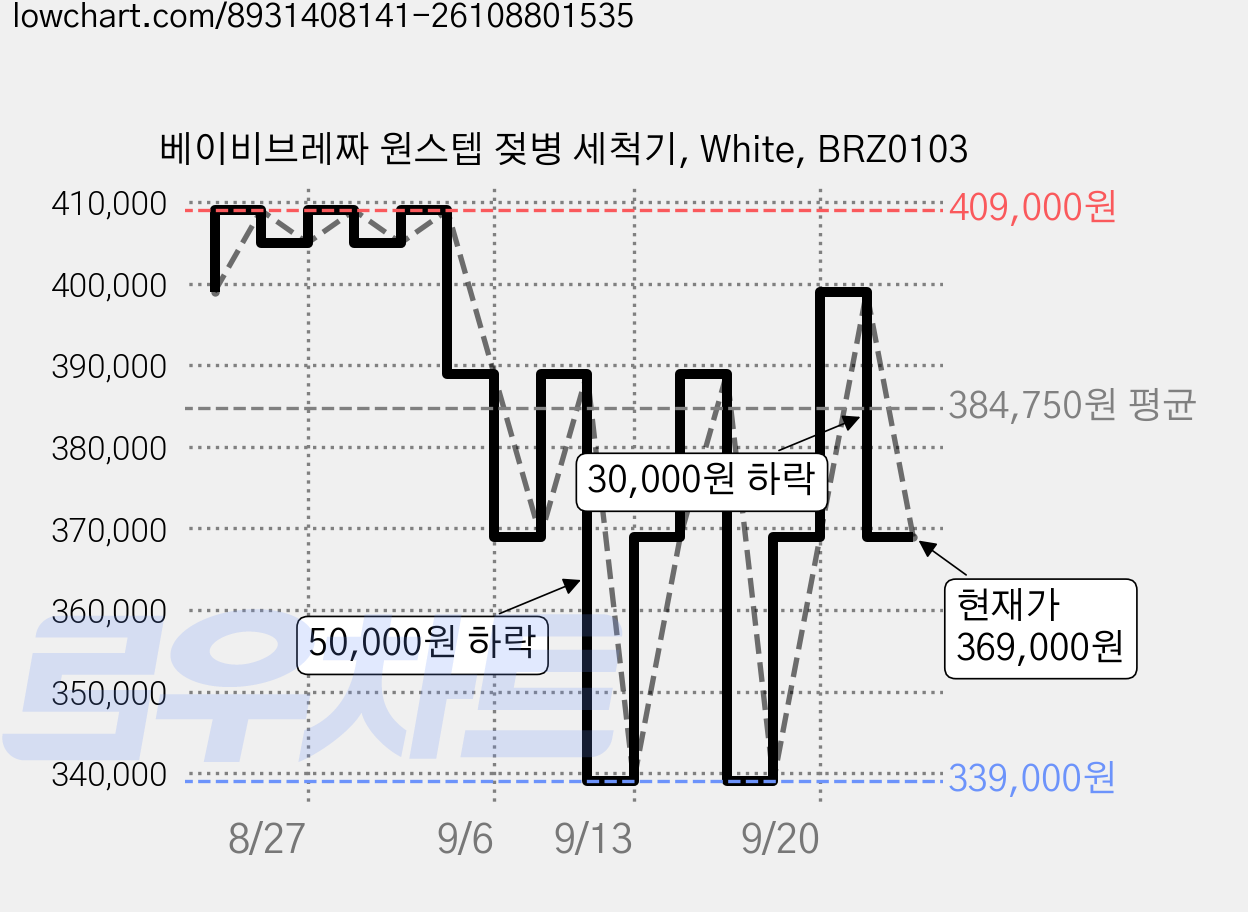 베이비브레짜 원스텝 젖병 세척기, White, BRZ0103 가격 변동 차트, 현재가 369,000원, 관측 최저가 339,000원