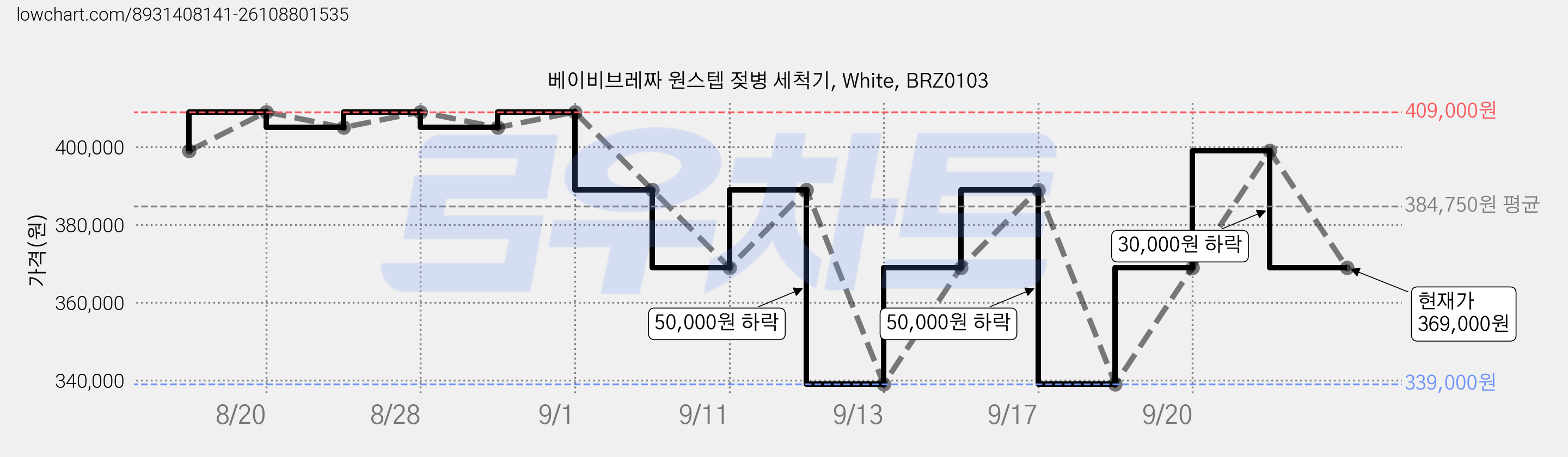 베이비브레짜 원스텝 젖병 세척기, White, BRZ0103 가격 변동 차트, 현재가 369,000원, 관측 최저가 339,000원