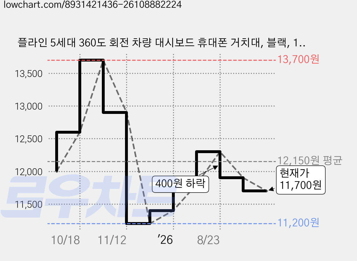 플라인 5세대 360도 회전 차량 대시보드 휴대폰 거치대, 블랙, 1개 가격 변동 차트, 현재가 11,700원, 관측 최저가 11,200원