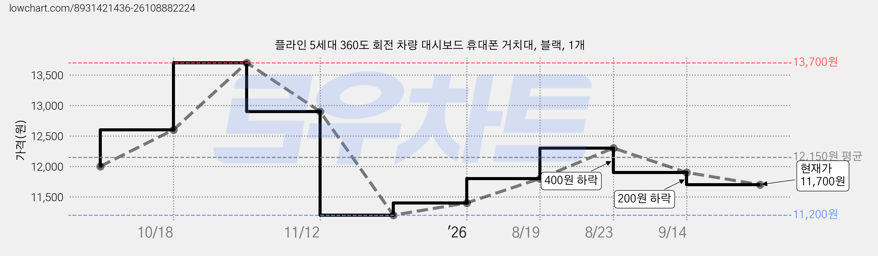 플라인 5세대 360도 회전 차량 대시보드 휴대폰 거치대, 블랙, 1개 가격 변동 차트, 현재가 11,700원, 관측 최저가 11,200원