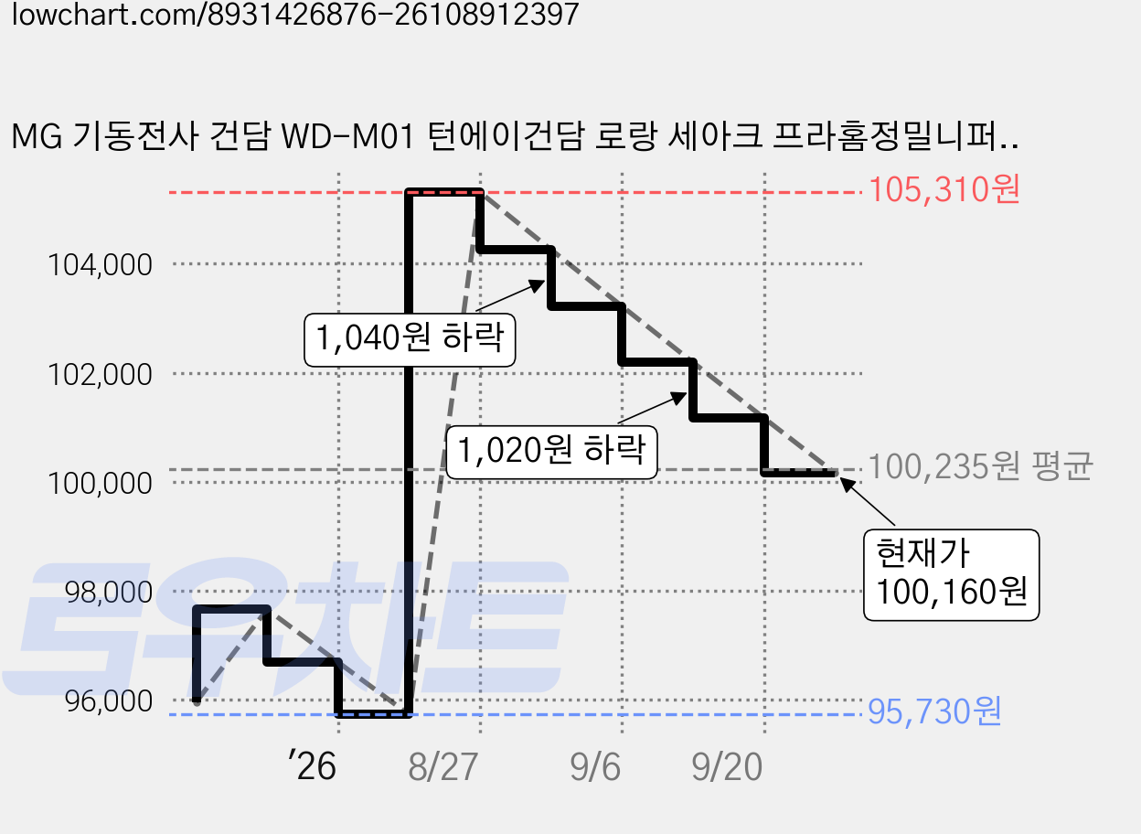 MG 기동전사 건담 WD-M01 턴에이건담 로랑 세아크 프라홈정밀니퍼, 1개 가격 변동 차트, 현재가 100,160원, 관측 최저가 95,730원