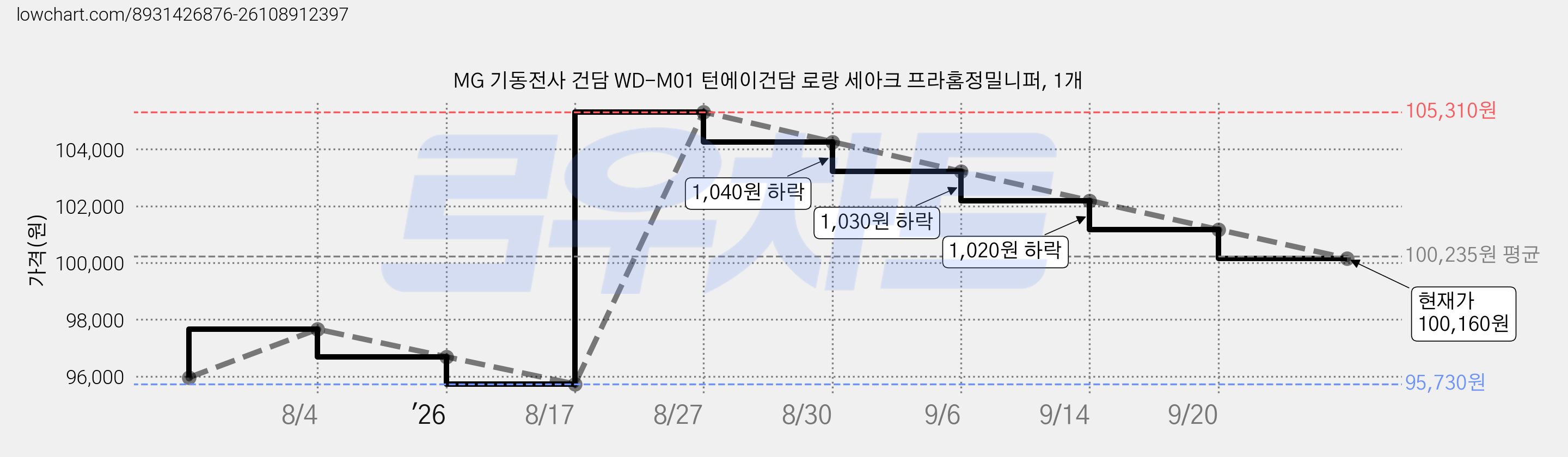 MG 기동전사 건담 WD-M01 턴에이건담 로랑 세아크 프라홈정밀니퍼, 1개 가격 변동 차트, 현재가 100,160원, 관측 최저가 95,730원