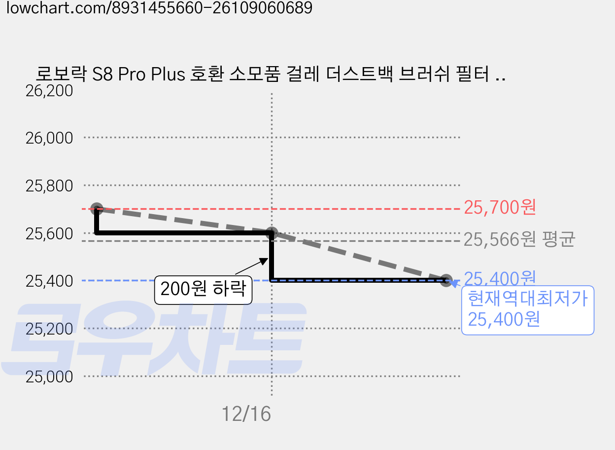 로보락 S8 Pro Plus 호환 소모품 걸레 더스트백 브러쉬 필터 세트, 1개, S8 프로 플러스 가격 변동 차트, 현재가 25,400원, 역대최저가