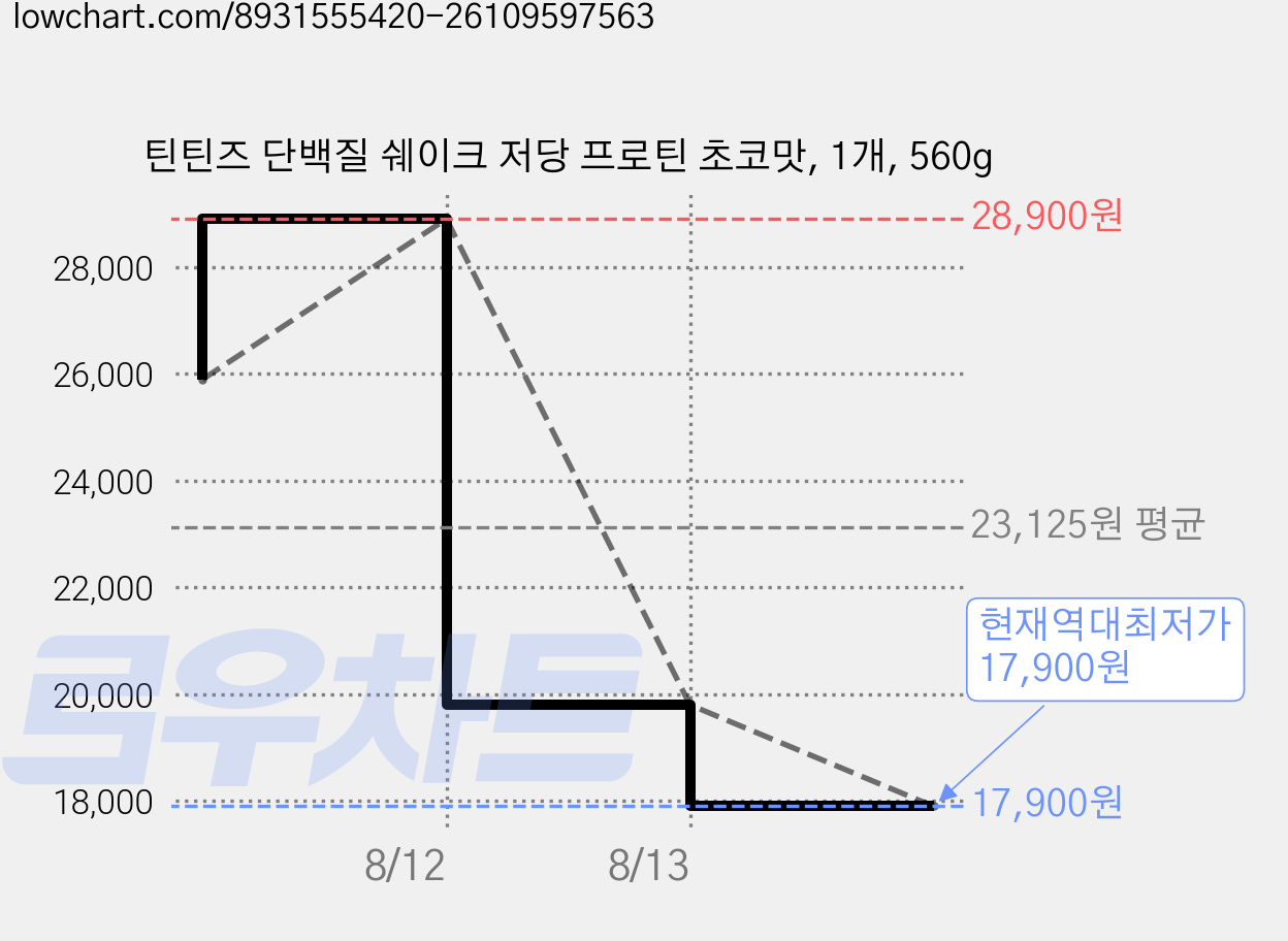 틴틴즈 단백질 쉐이크 저당 프로틴 초코맛, 1개, 560g 가격 변동 차트, 현재가 17,900원, 역대최저가