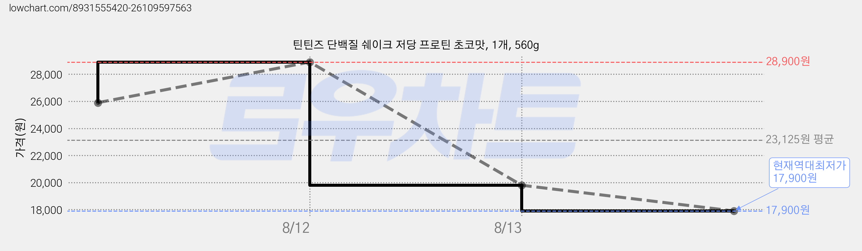 틴틴즈 단백질 쉐이크 저당 프로틴 초코맛, 1개, 560g 가격 변동 차트, 현재가 17,900원, 역대최저가