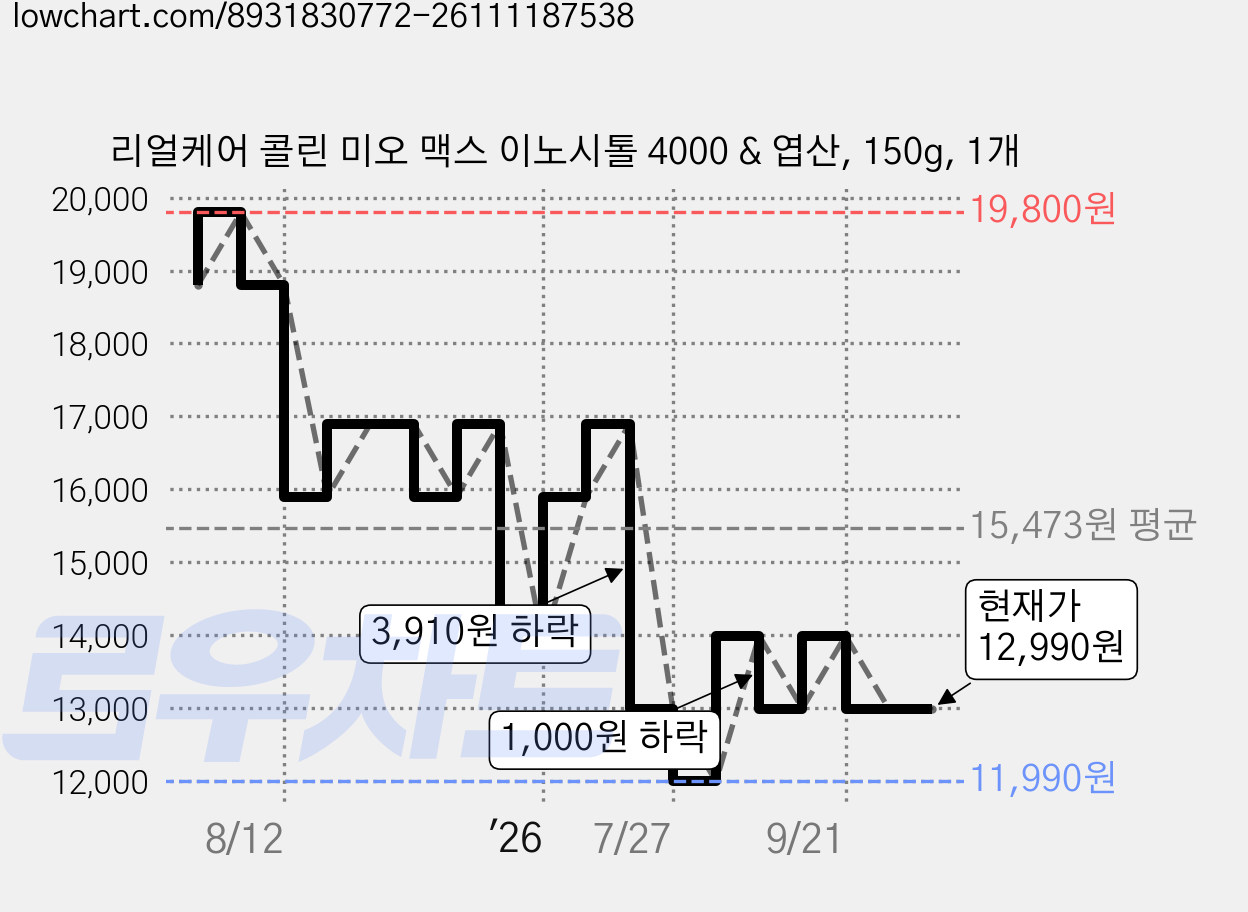 리얼케어 콜린 미오 맥스 이노시톨 4000 & 엽산, 150g, 1개 가격 변동 차트, 현재가 12,990원, 관측 최저가 11,990원