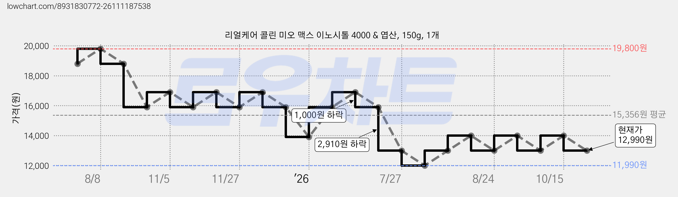 리얼케어 콜린 미오 맥스 이노시톨 4000 & 엽산, 150g, 1개 가격 변동 차트, 현재가 12,990원, 관측 최저가 11,990원