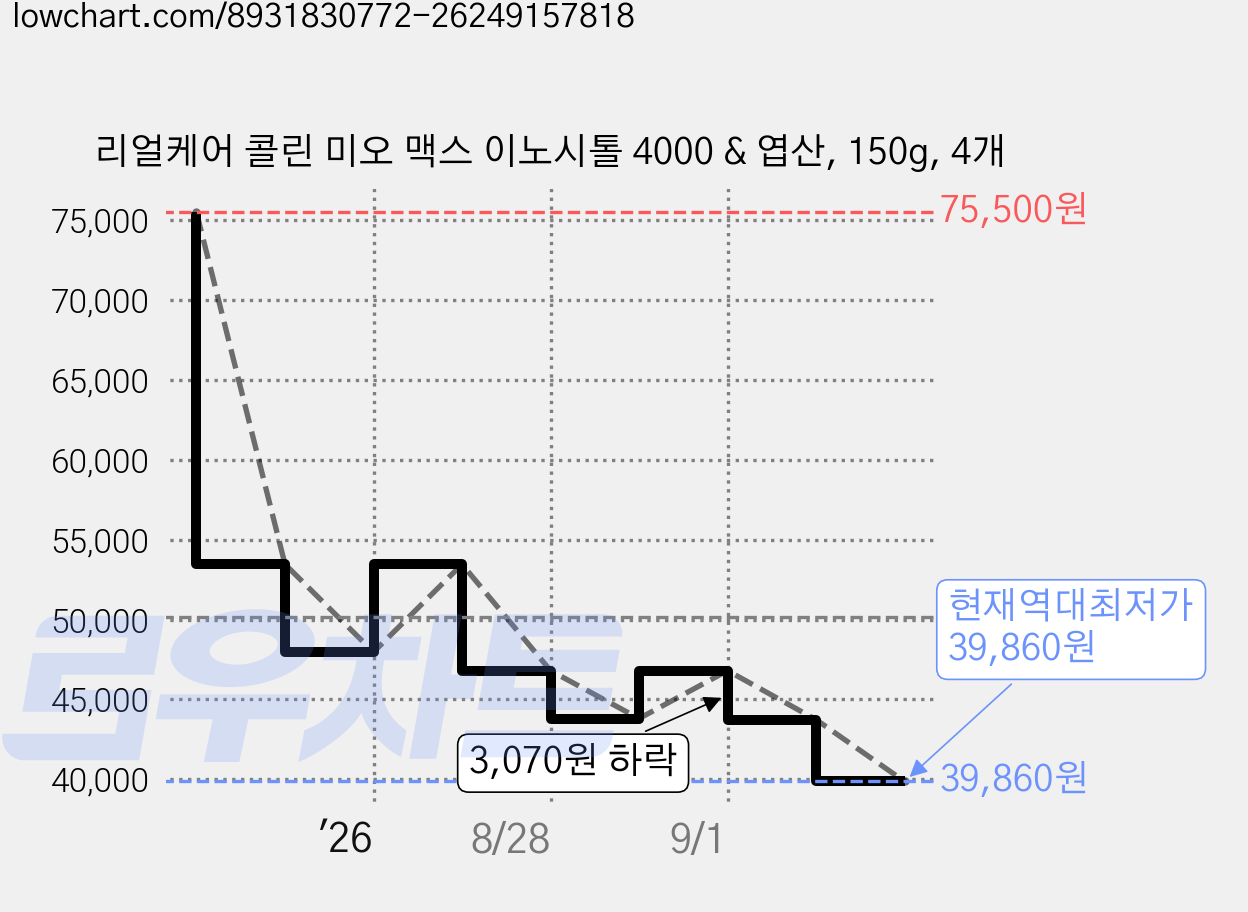 리얼케어 콜린 미오 맥스 이노시톨 4000 & 엽산, 150g, 4개 가격 변동 차트, 현재가 39,860원, 역대최저가