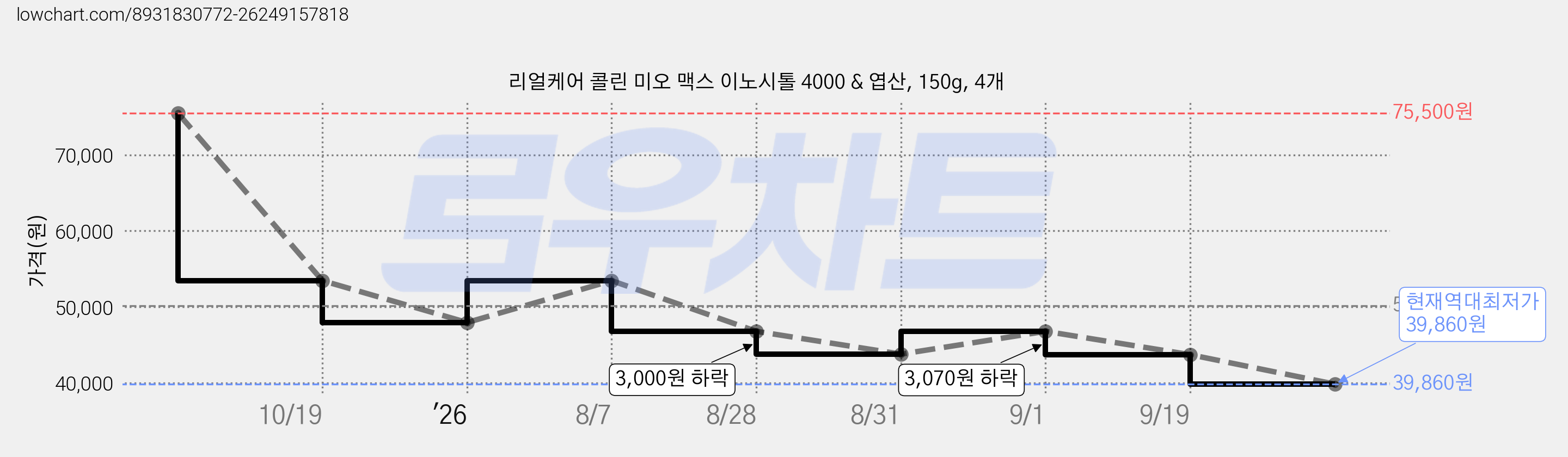 리얼케어 콜린 미오 맥스 이노시톨 4000 & 엽산, 150g, 4개 가격 변동 차트, 현재가 39,860원, 역대최저가