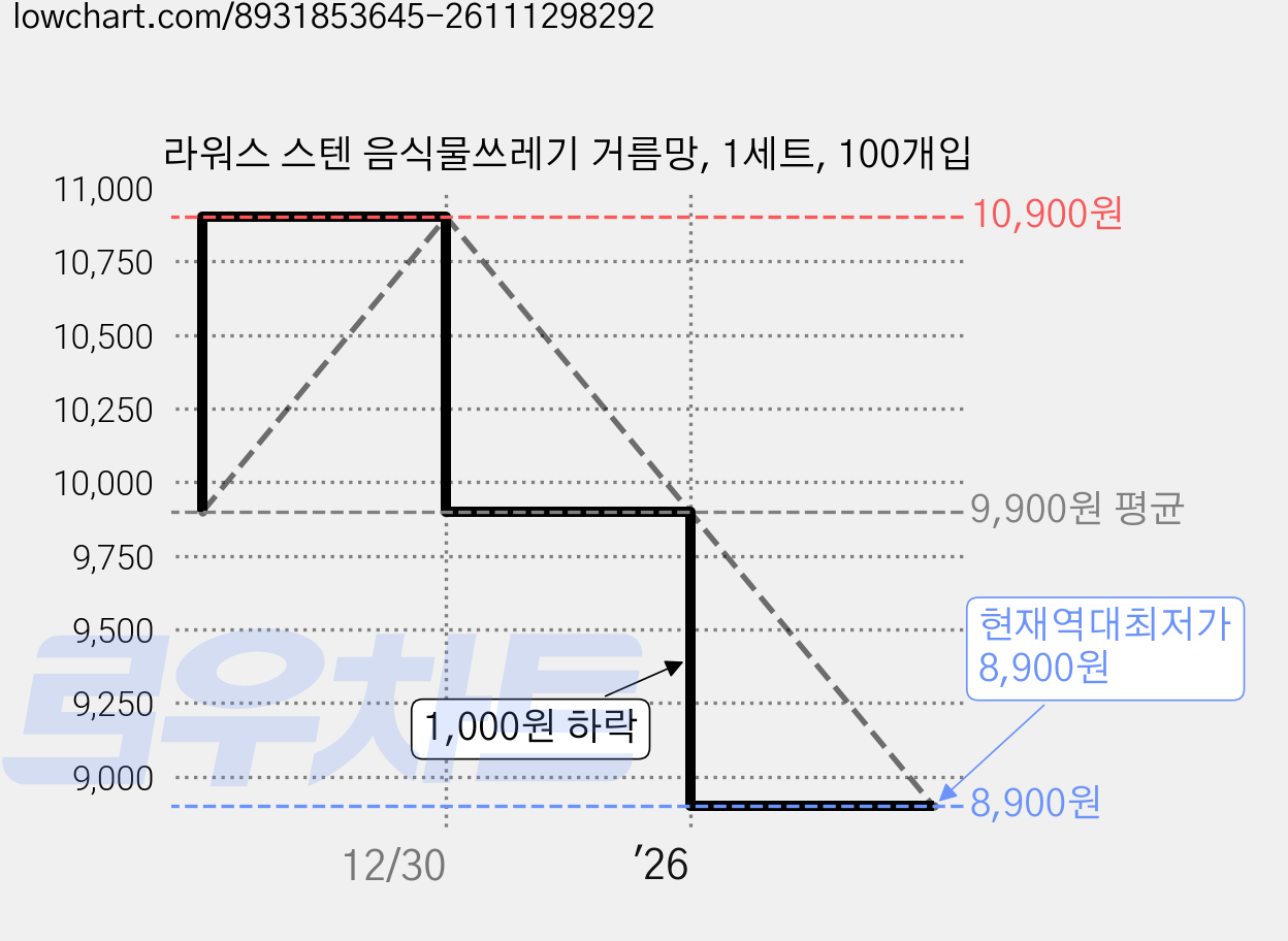 라워스 스텐 음식물쓰레기 거름망, 1세트, 100개입 가격 변동 차트, 현재가 8,900원, 역대최저가
