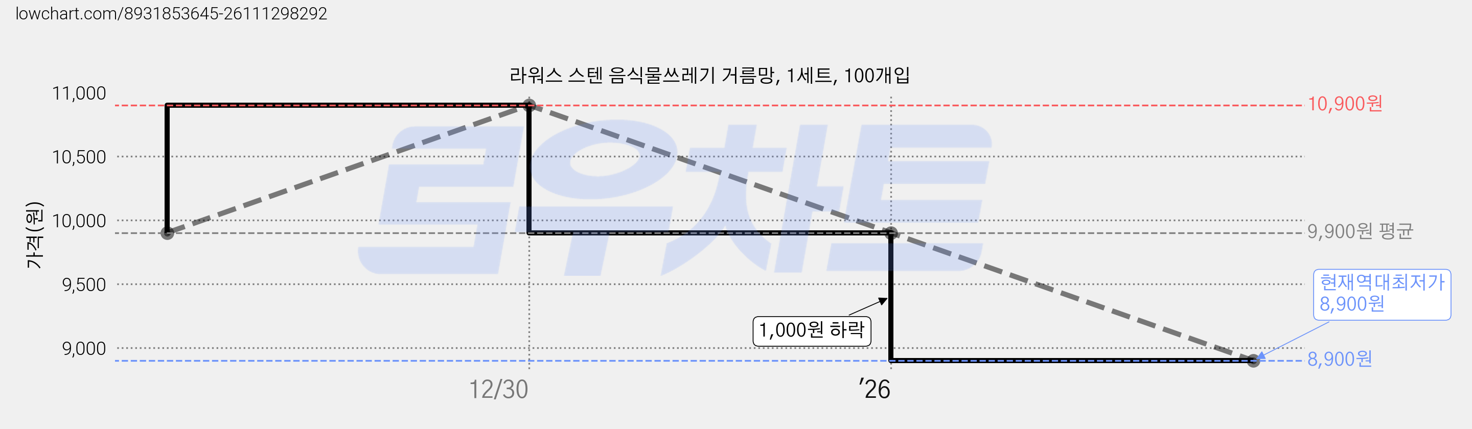 라워스 스텐 음식물쓰레기 거름망, 1세트, 100개입 가격 변동 차트, 현재가 8,900원, 역대최저가