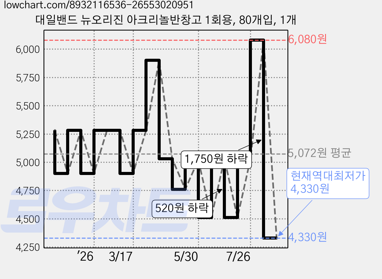 대일밴드 뉴오리진 아크리놀반창고 1회용, 80개입, 1개 가격 변동 차트, 현재가 4,330원, 역대최저가