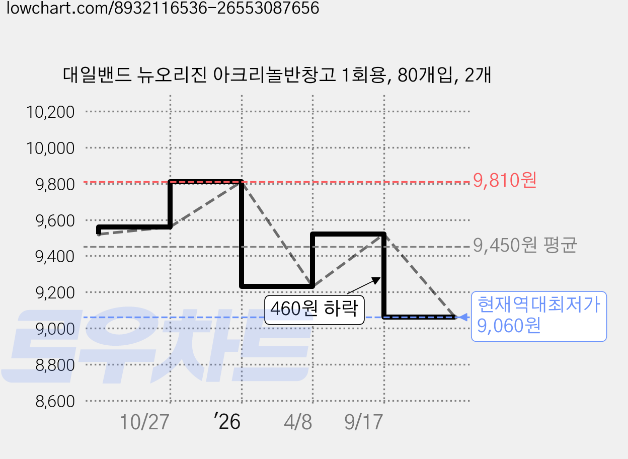 대일밴드 뉴오리진 아크리놀반창고 1회용, 80개입, 2개 가격 변동 차트, 현재가 9,060원, 역대최저가