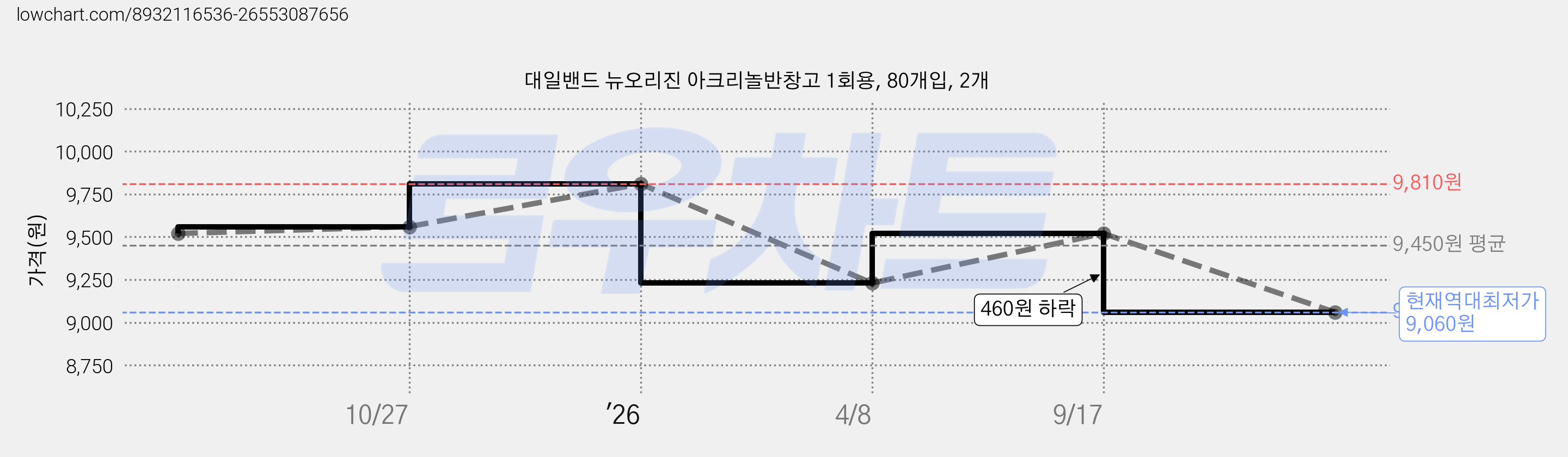 대일밴드 뉴오리진 아크리놀반창고 1회용, 80개입, 2개 가격 변동 차트, 현재가 9,060원, 역대최저가