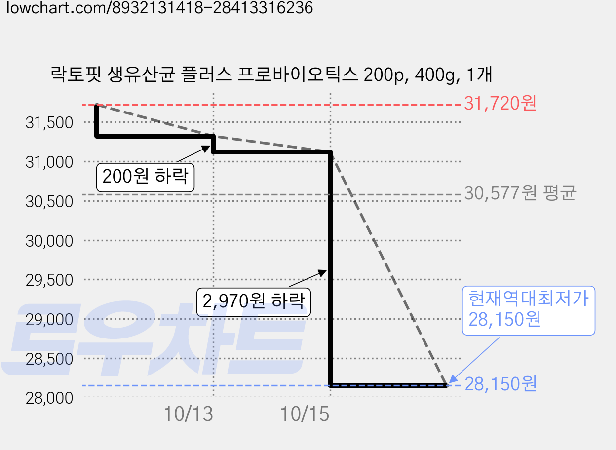 락토핏 생유산균 플러스 프로바이오틱스 200p, 400g, 1개 가격 변동 차트, 현재가 28,150원, 역대최저가