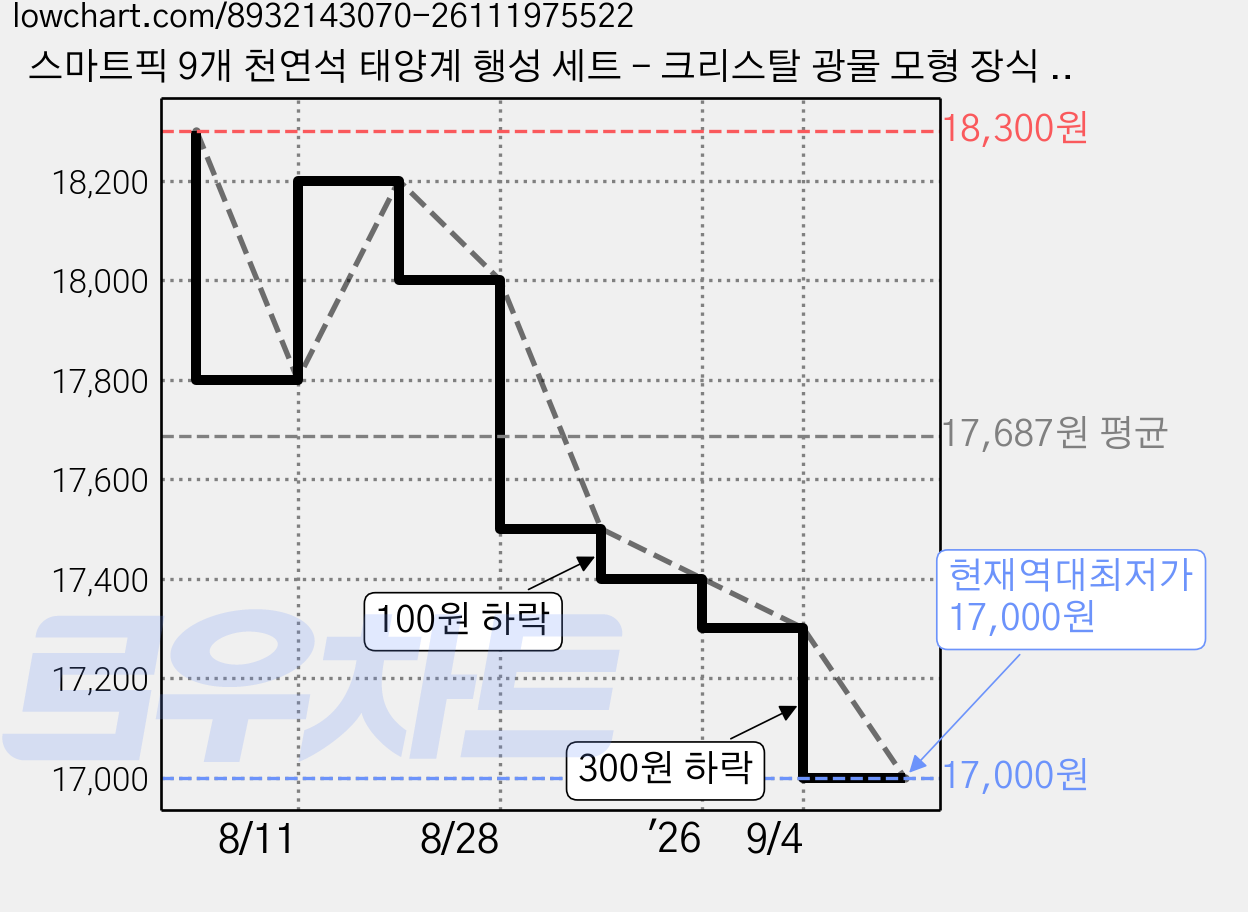 스마트픽 9개 천연석 태양계 행성 세트 - 크리스탈 광물 모형 장식 우주 테마 과학 선물 상자, 9개 태양계행성 가격 변동 차트, 현재가 17,000원, 역대최저가