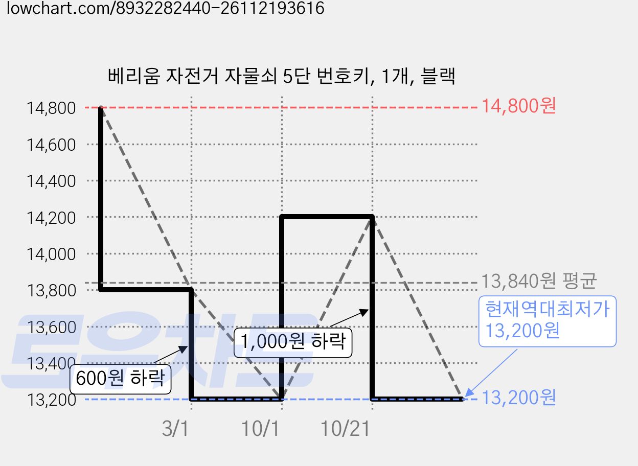 베리움 자전거 자물쇠 5단 번호키, 1개, 블랙 가격 변동 차트, 현재가 13,200원, 역대최저가