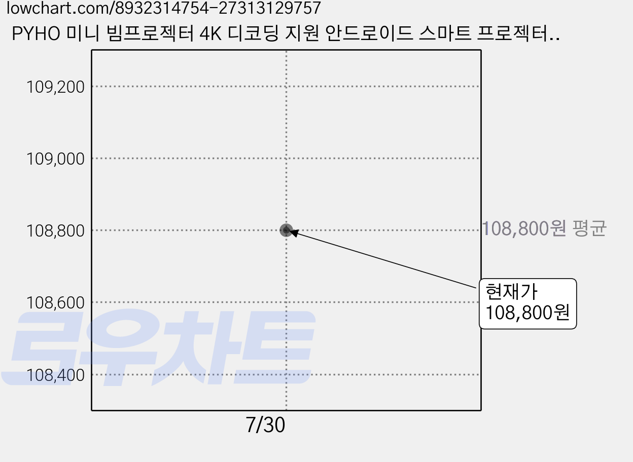PYHO 미니 빔프로젝터 4K 디코딩 지원 안드로이드 스마트 프로젝터 WiFi6 블루투스 자동 키스톤 가정용 캠핑용 한국어지원, HY320 mini 흰색 가격 변동 차트, 현재가 108,800원