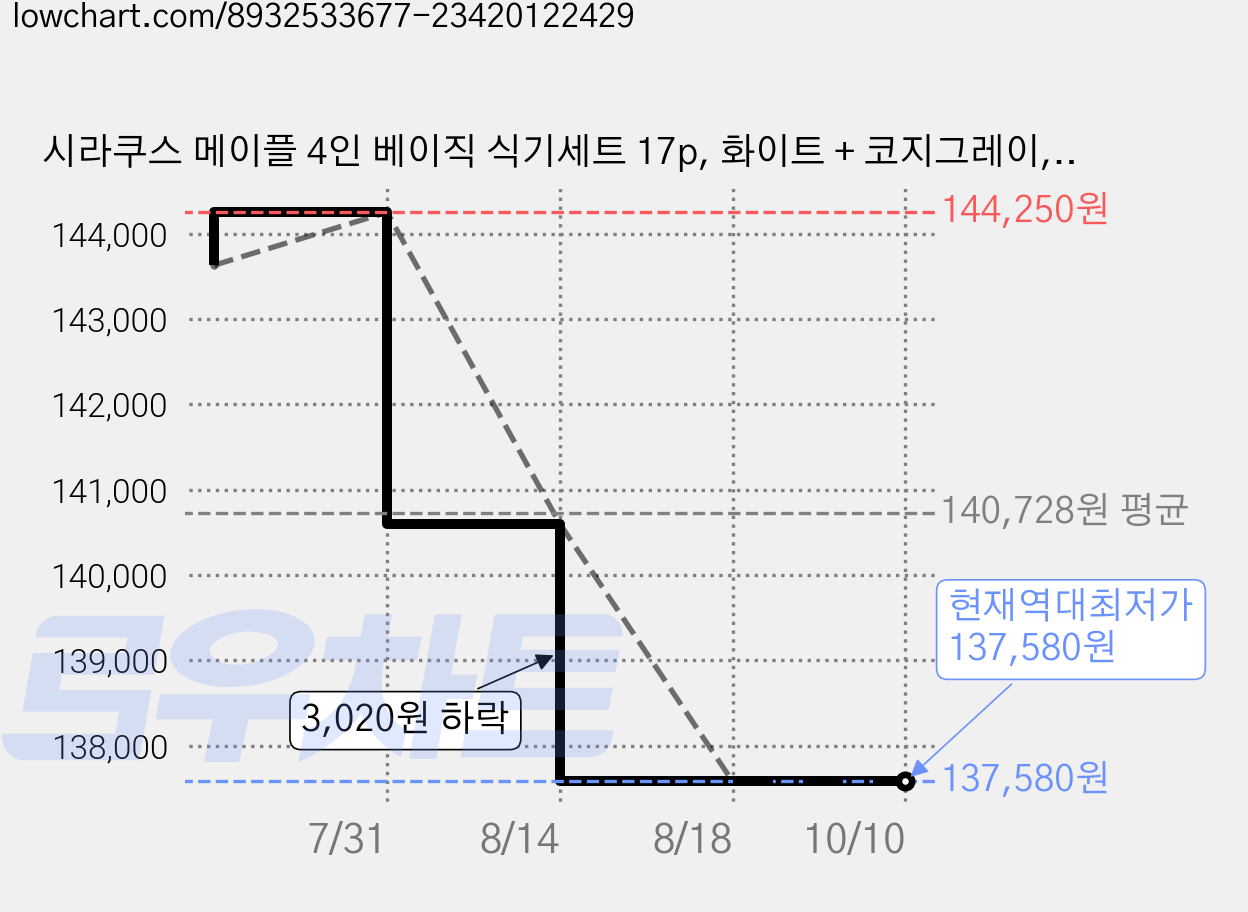 시라쿠스 메이플 4인 베이직 식기세트 17p, 화이트 + 코지그레이, 17종, 1세트 가격 변동 차트, 현재가 137,580원, 역대최저가