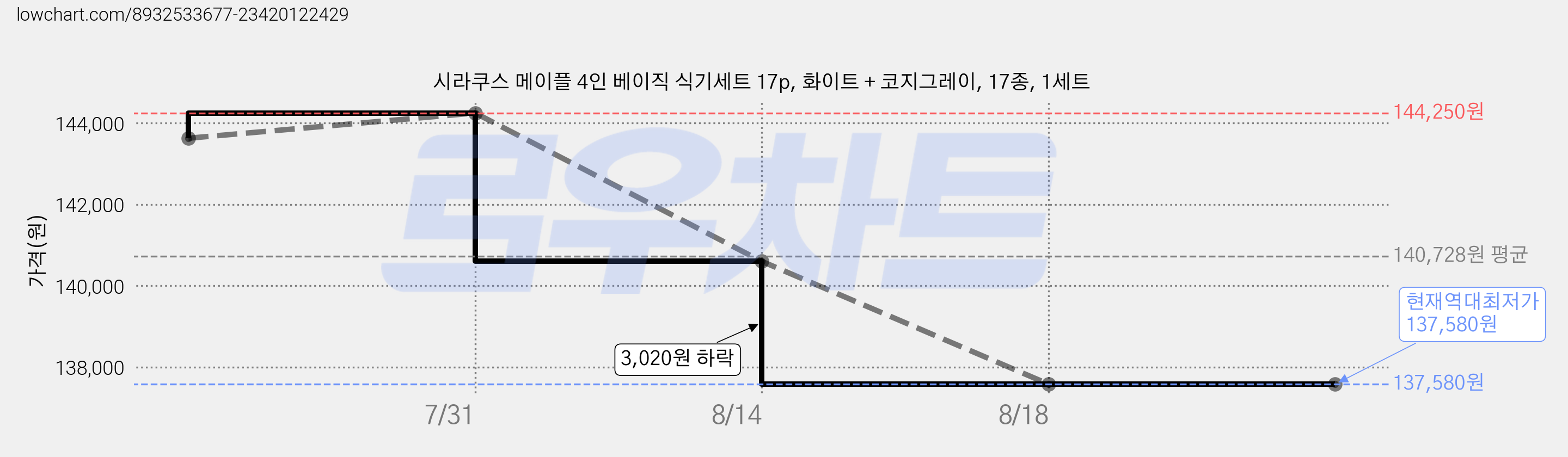 시라쿠스 메이플 4인 베이직 식기세트 17p, 화이트 + 코지그레이, 17종, 1세트 가격 변동 차트, 현재가 137,580원, 역대최저가