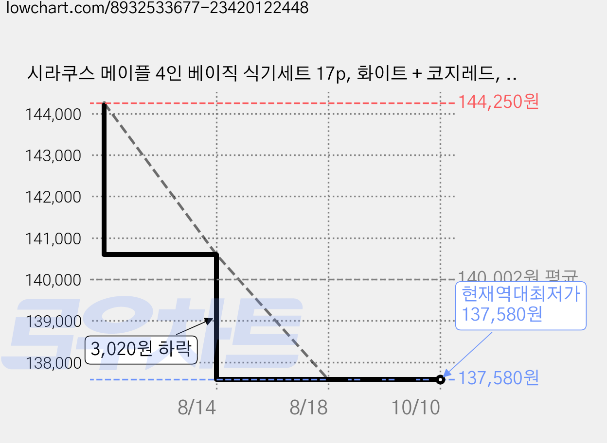 시라쿠스 메이플 4인 베이직 식기세트 17p, 화이트 + 코지레드, 식기 5종, 1세트 가격 변동 차트, 현재가 137,580원, 역대최저가