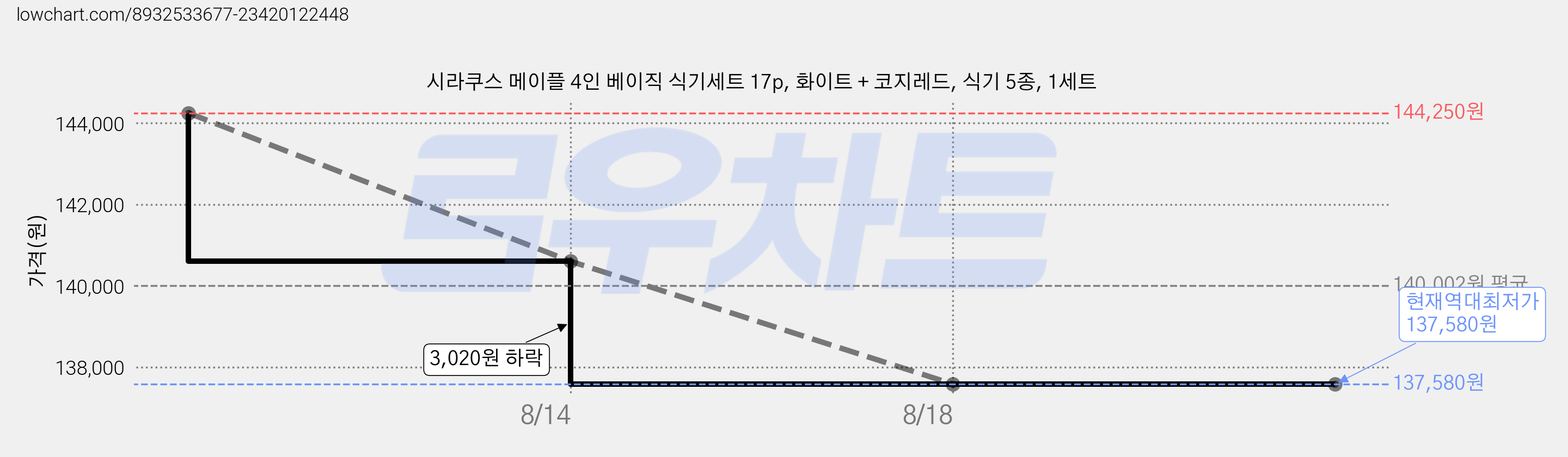 시라쿠스 메이플 4인 베이직 식기세트 17p, 화이트 + 코지레드, 식기 5종, 1세트 가격 변동 차트, 현재가 137,580원, 역대최저가