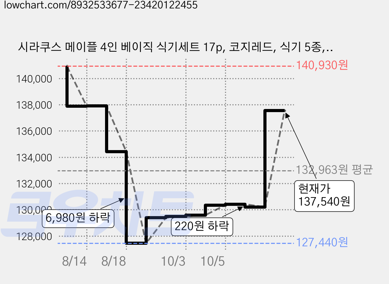 시라쿠스 메이플 4인 베이직 식기세트 17p, 코지레드, 식기 5종, 1세트 가격 변동 차트, 현재가 137,540원, 관측 최저가 127,440원