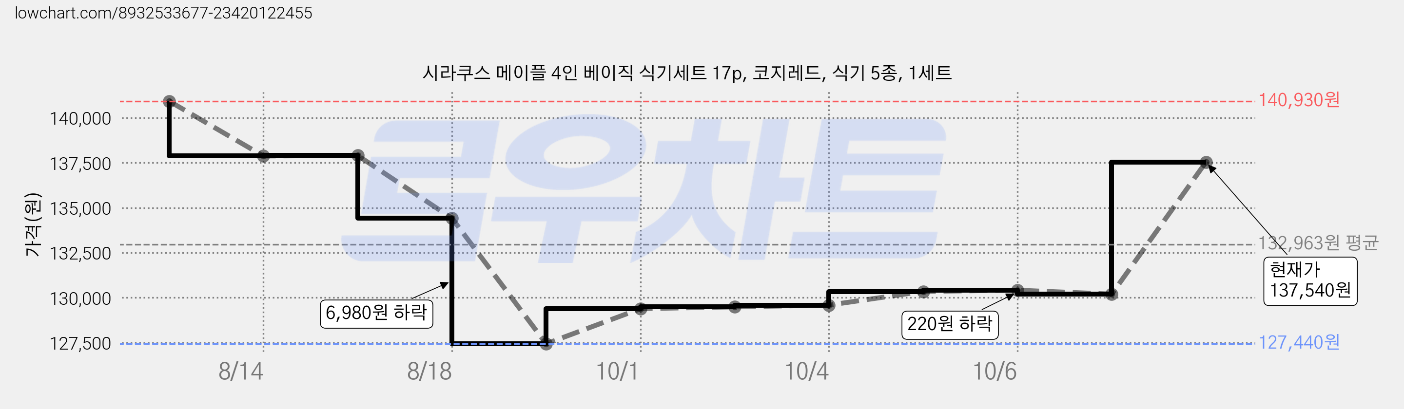 시라쿠스 메이플 4인 베이직 식기세트 17p, 코지레드, 식기 5종, 1세트 가격 변동 차트, 현재가 137,540원, 관측 최저가 127,440원