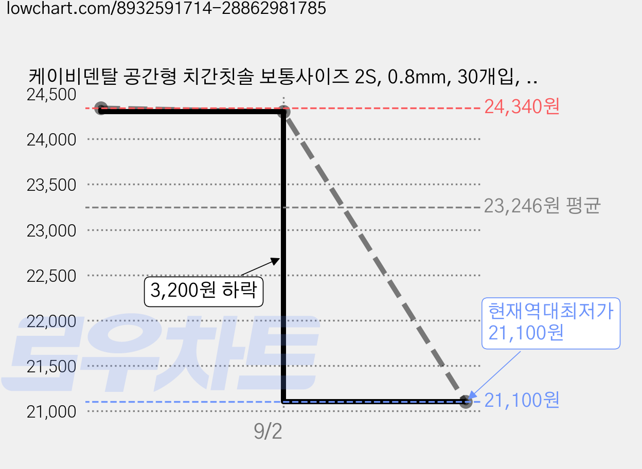 케이비덴탈 공간형 치간칫솔 보통사이즈 2S, 0.8mm, 30개입, 4개 가격 변동 차트, 현재가 21,100원, 역대최저가