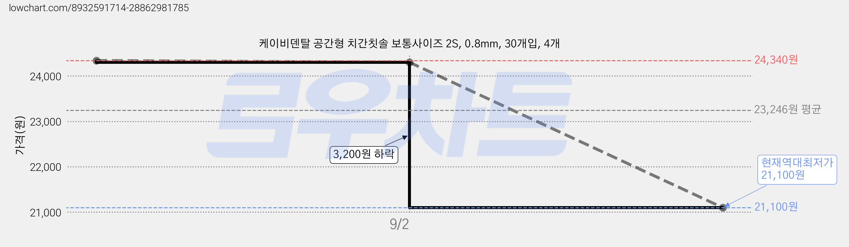 케이비덴탈 공간형 치간칫솔 보통사이즈 2S, 0.8mm, 30개입, 4개 가격 변동 차트, 현재가 21,100원, 역대최저가
